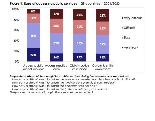 Many Africans experience difficulty and disrespect in accessing public services, new Afrobarometer Pan-Africa Profile shows