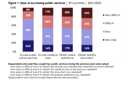 Many Africans experience difficulty and disrespect in accessing public services, new Afrobarometer Pan-Africa Profile shows