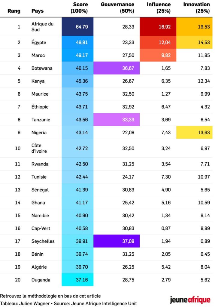 African Performance Index: South Africa Leads, with Egypt and Morocco in Top Three of Jeune Afrique Ranking
