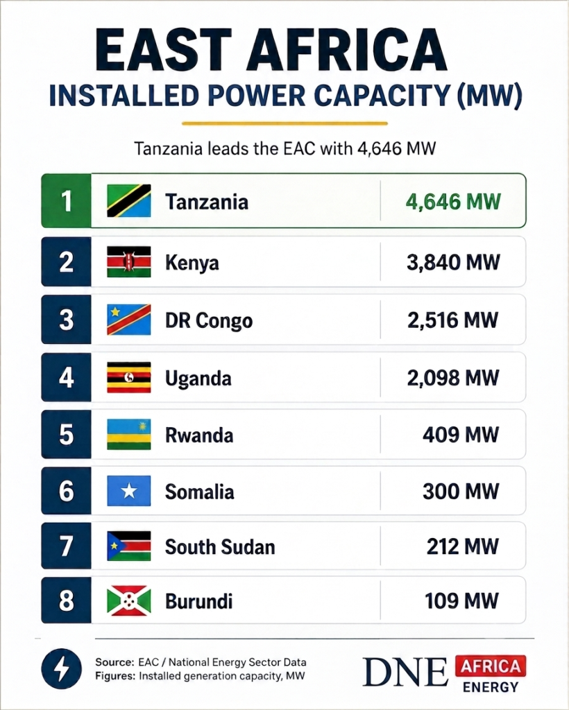 Tanzania Surpasses Kenya in Installed Power Capacity After Julius Nyerere Hydropower Project 17 1788271848798